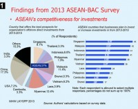 ASEAN-BAC Survey  on ASEAN Competitiveness