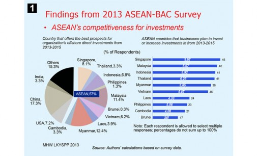 ASEAN-BAC Survey  on ASEAN Competitiveness