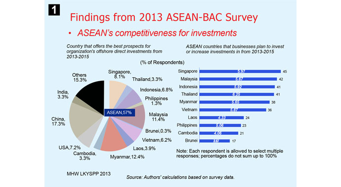 ASEAN-BAC Survey  on ASEAN Competitiveness