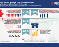 UOB Survey Finds 7 In 10 Asian Businesses Planning To Expand Into Myanmar Within The Next 12 Months