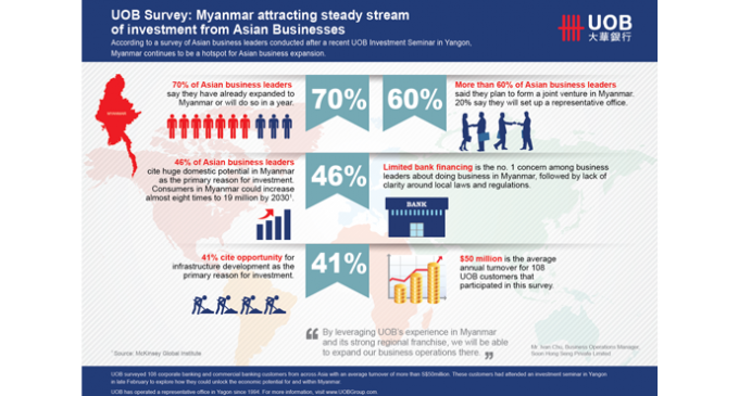 UOB Survey Finds 7 In 10 Asian Businesses Planning To Expand Into Myanmar Within The Next 12 Months