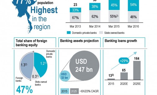 Myanmar Banking Sector 2025 : A Way Forward by Roland Berger